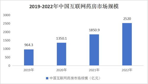 中國互聯(lián)網(wǎng)藥房行業(yè)市場調(diào)研及投資價(jià)值評(píng)估